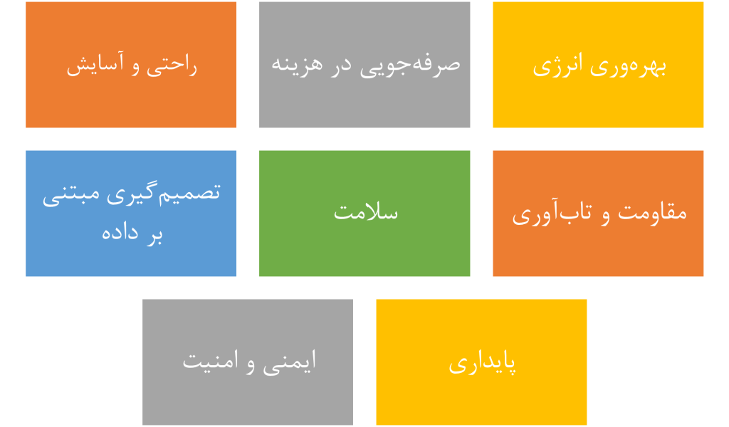 مزایای ساختمان هوشمند
