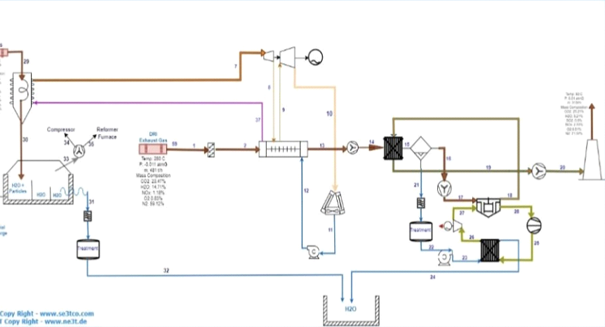 طرح بازیابی انرژی و آب در واحد احیای مستقیم کاربرد فناوری NE3W