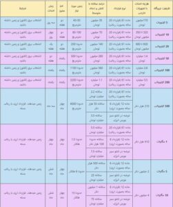 درآمد و هزینه نصب نیروگاه خورشیدی چقدر است؟