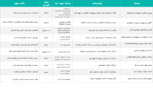 مراحل اخذ جواز ساخت و ساز