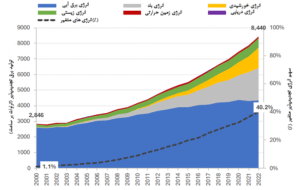 انرژی تجدیدپذیر در جهان