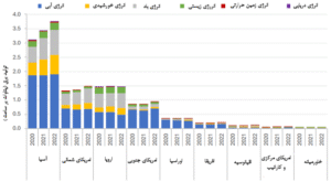 انرژی تجدیدپذیر در جهان