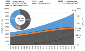انرژی تجدیدپذیر در جهان