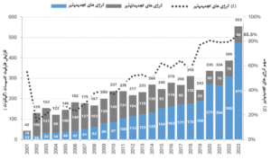 انرژی تجدیدپذیر در جهان