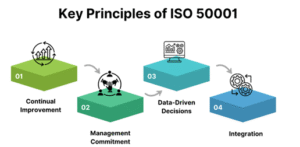 استاندارد ISO 50001 و نقش آن در بهینهسازی مصرف انرژی